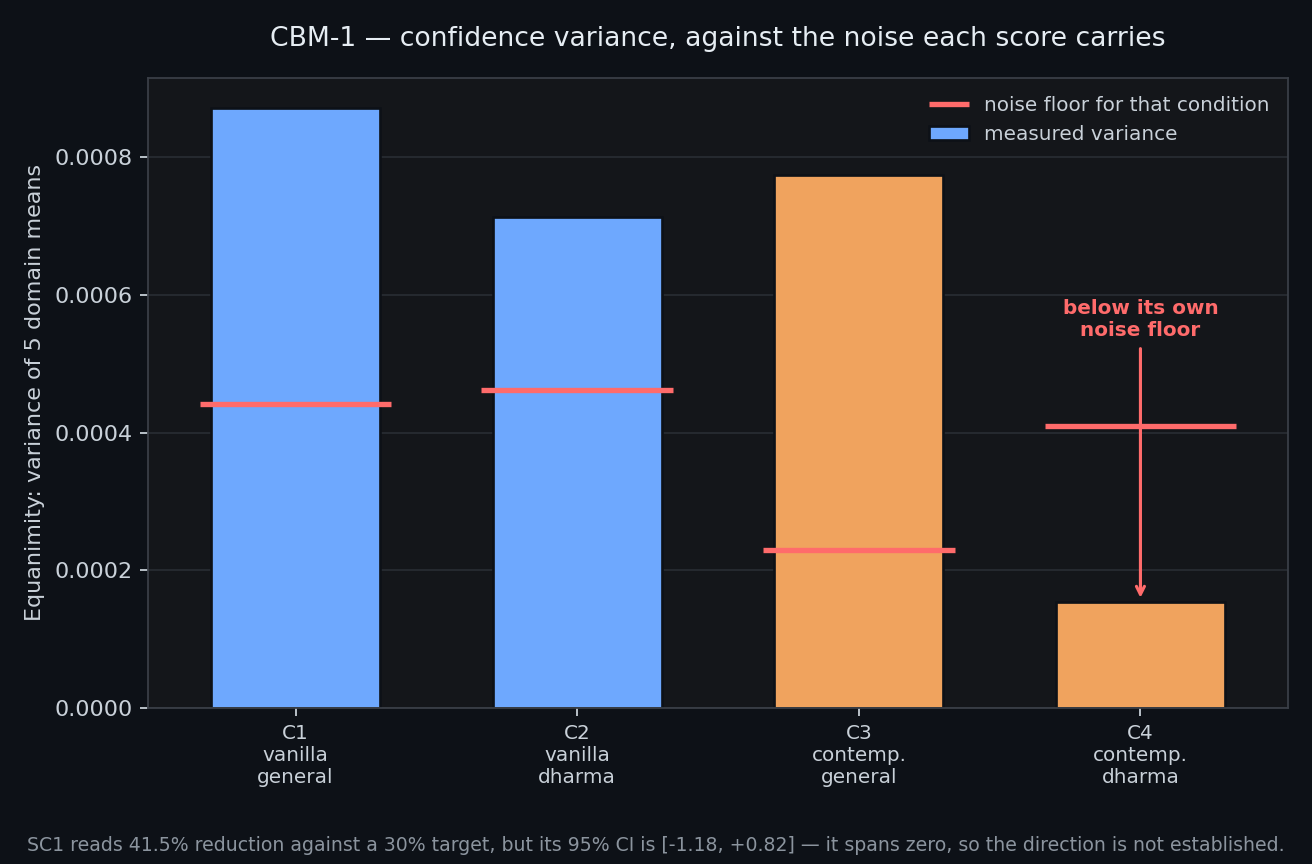 Confidence variance by condition, with estimated sampling-noise floors. C4 falls below its own estimated floor.