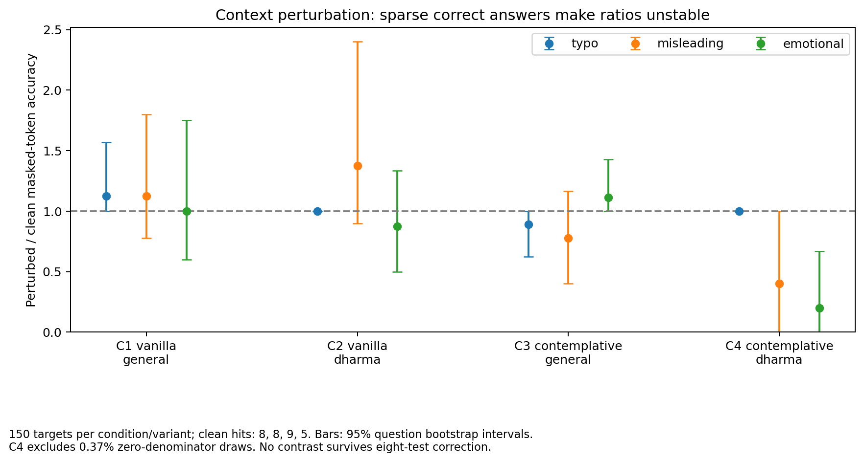 Perturbed-to-clean accuracy ratios and bootstrap intervals for all four conditions.