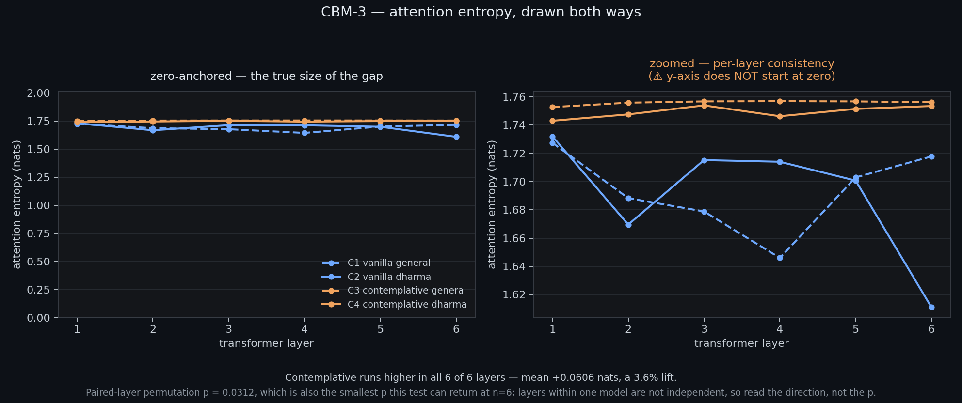Attention entropy by layer shown on both a zero-based axis and an explicitly zoomed axis.