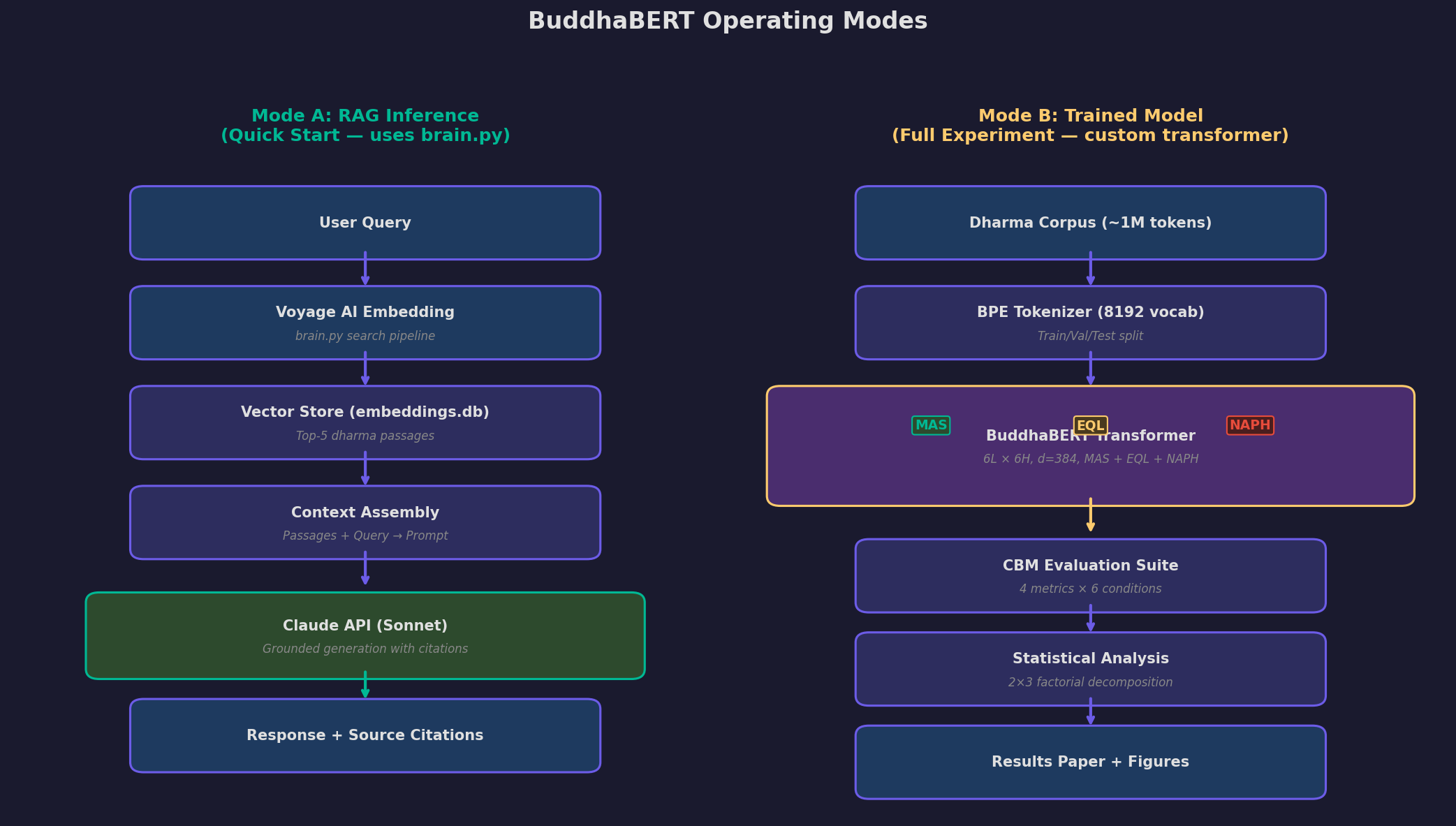 BuddhaBERT Mode A vs Mode B